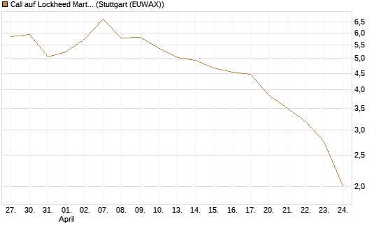 Call auf Lockheed Martin [Vontobel] Chart