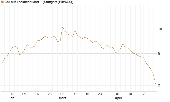 Call auf Lockheed Martin [Vontobel] Chart