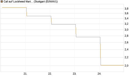 Call auf Lockheed Martin [Vontobel] Chart