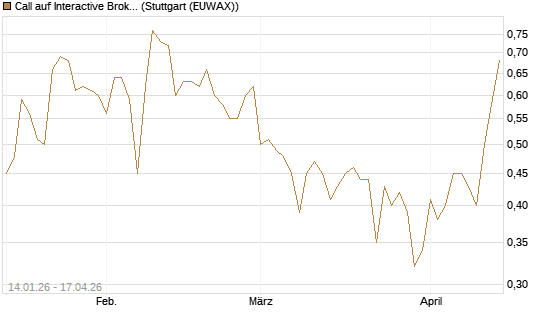 Call auf Interactive Brokers [Vontobel] Chart