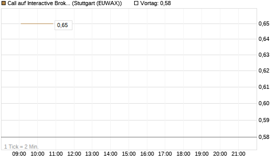 Call auf Interactive Brokers [Vontobel] Chart