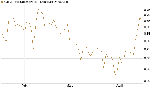 Call auf Interactive Brokers [Vontobel] Chart