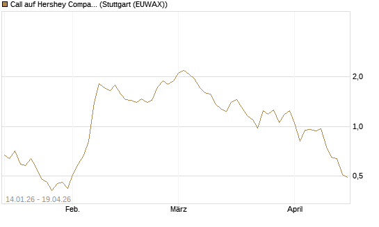 Call auf Hershey Company [Vontobel] Chart