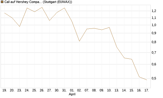 Call auf Hershey Company [Vontobel] Chart