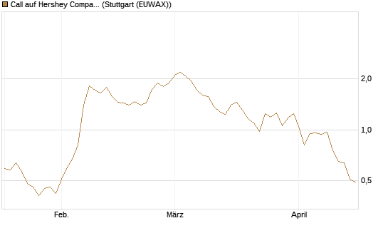 Call auf Hershey Company [Vontobel] Chart