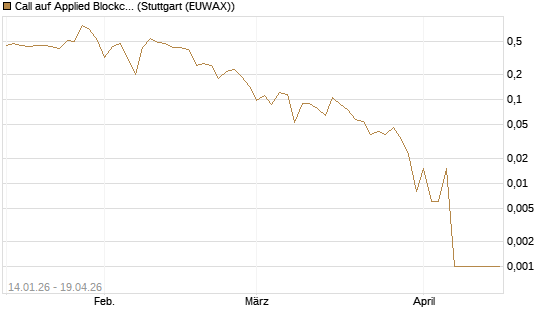 Call auf Applied Blockchain [Vontobel] Chart