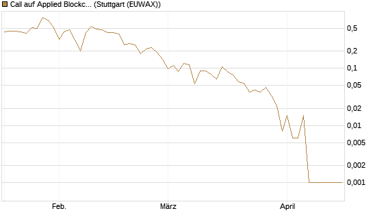 Call auf Applied Blockchain [Vontobel] Chart
