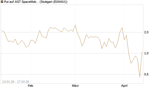 Put auf AST SpaceMobile Inc [Vontobel] Chart