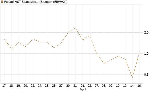 Put auf AST SpaceMobile Inc [Vontobel] Chart