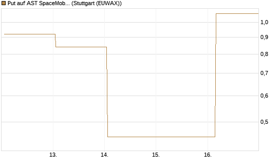 Put auf AST SpaceMobile Inc [Vontobel] Chart