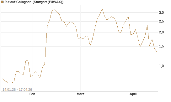 Put auf Gallagher [Vontobel] Chart
