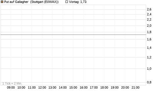 Put auf Gallagher [Vontobel] Chart