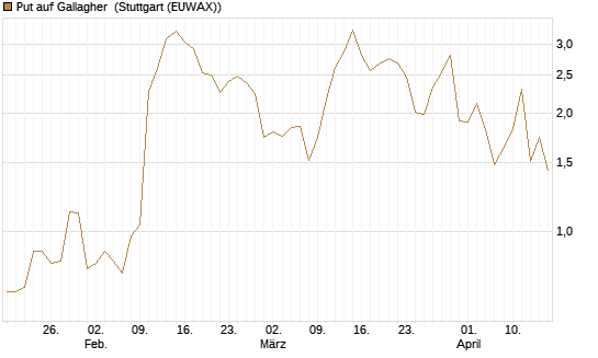 Put auf Gallagher [Vontobel] Chart