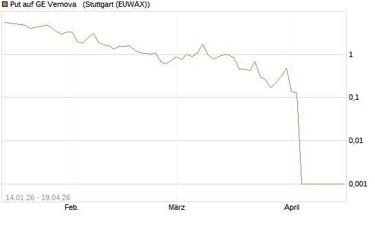 Put auf GE Vernova  [Vontobel] Chart