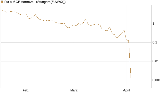 Put auf GE Vernova  [Vontobel] Chart