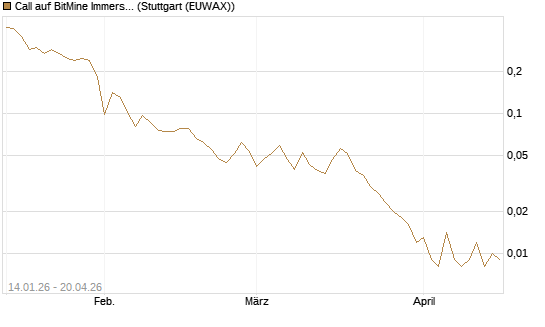 Call auf BitMine Immersion Technologies Inc [Vontobel] Chart
