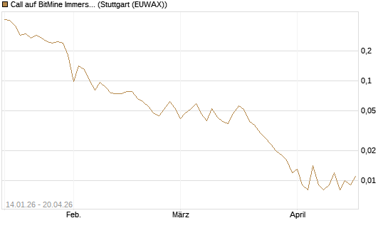 Call auf BitMine Immersion Technologies Inc [Vontobel] Chart