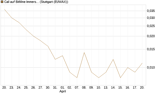 Call auf BitMine Immersion Technologies Inc [Vontobel] Chart