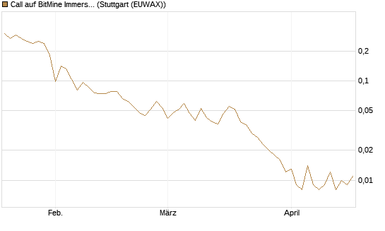Call auf BitMine Immersion Technologies Inc [Vontobel] Chart