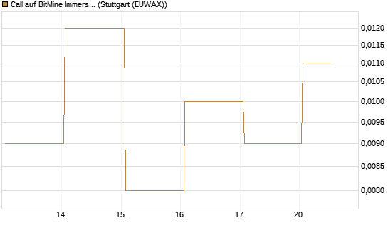 Call auf BitMine Immersion Technologies Inc [Vontobel] Chart