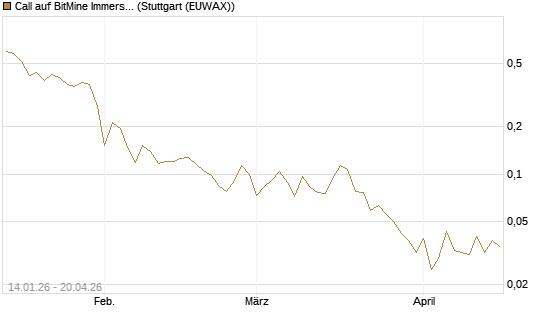Call auf BitMine Immersion Technologies Inc [Vontobel] Chart