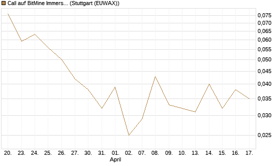 Call auf BitMine Immersion Technologies Inc [Vontobel] Chart