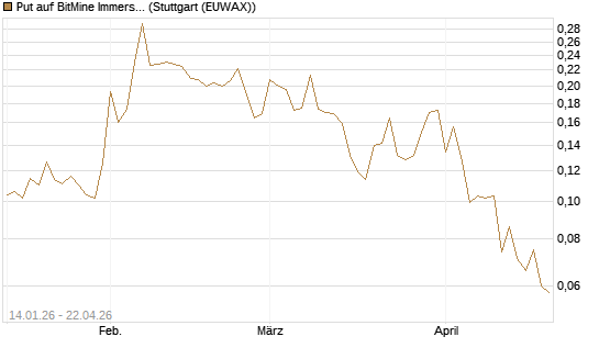 Put auf BitMine Immersion Technologies Inc [Vontobel] Chart