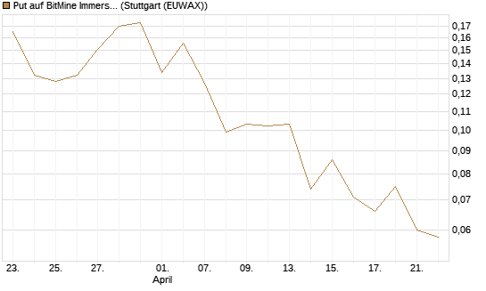 Put auf BitMine Immersion Technologies Inc [Vontobel] Chart