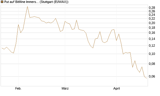 Put auf BitMine Immersion Technologies Inc [Vontobel] Chart