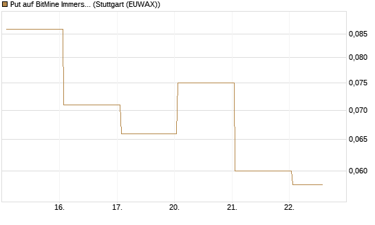 Put auf BitMine Immersion Technologies Inc [Vontobel] Chart