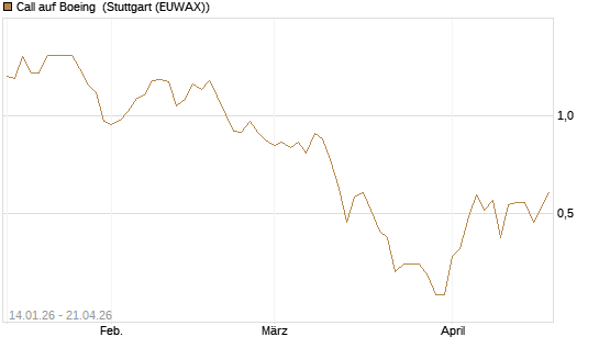 Call auf Boeing [Vontobel] Chart