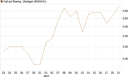 Call auf Boeing [Vontobel] Chart