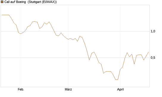 Call auf Boeing [Vontobel] Chart