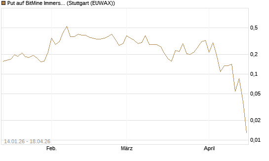 Put auf BitMine Immersion Technologies Inc [Vontobel] Chart