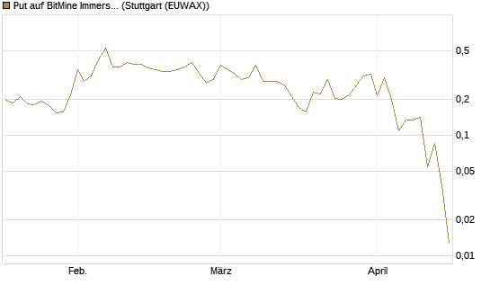 Put auf BitMine Immersion Technologies Inc [Vontobel] Chart