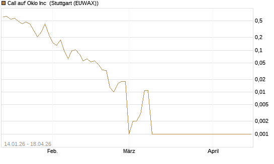 Call auf Oklo Inc [Vontobel] Chart