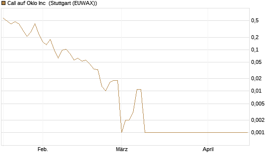Call auf Oklo Inc [Vontobel] Chart