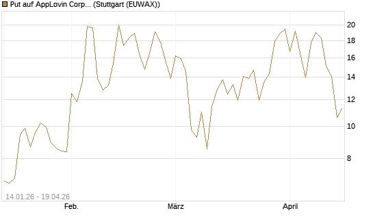 Put auf AppLovin Corp [Vontobel] Chart