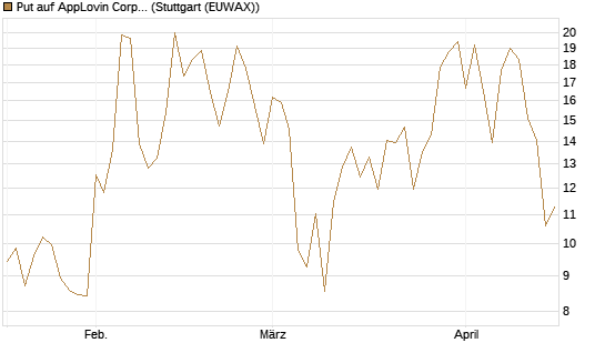Put auf AppLovin Corp [Vontobel] Chart