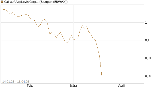 Call auf AppLovin Corp [Vontobel] Chart