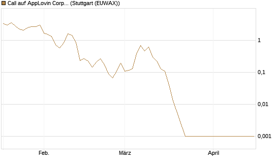 Call auf AppLovin Corp [Vontobel] Chart