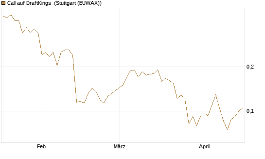 Call auf DraftKings [Vontobel] Chart