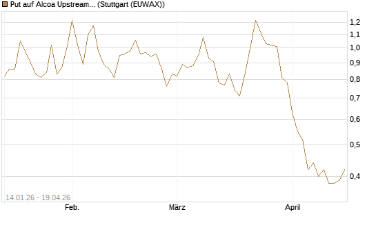 Put auf Alcoa Upstream Corp [Vontobel] Chart