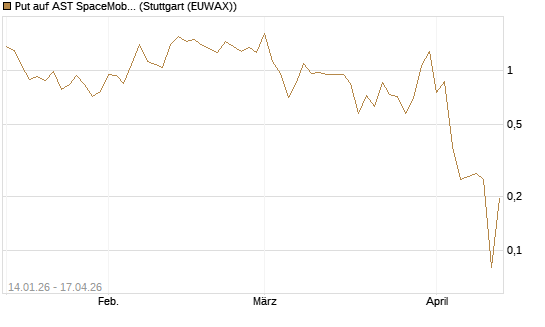 Put auf AST SpaceMobile Inc [Vontobel] Chart