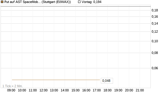 Put auf AST SpaceMobile Inc [Vontobel] Chart