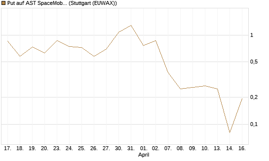 Put auf AST SpaceMobile Inc [Vontobel] Chart