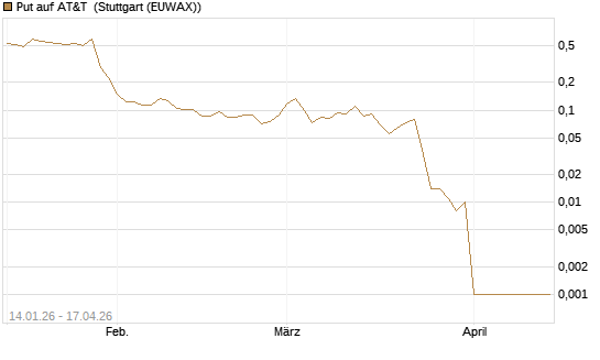 Put auf AT&T [Vontobel] Chart