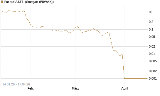 Put auf AT&T [Vontobel] Chart