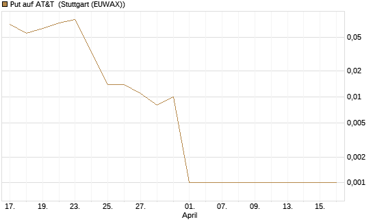 Put auf AT&T [Vontobel] Chart