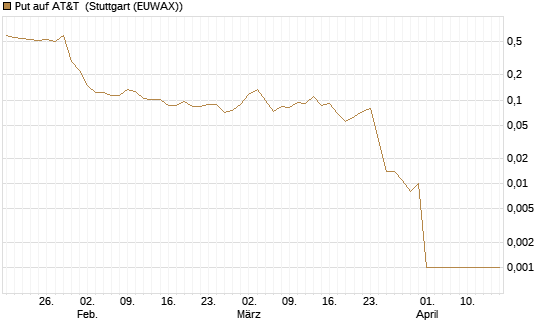 Put auf AT&T [Vontobel] Chart